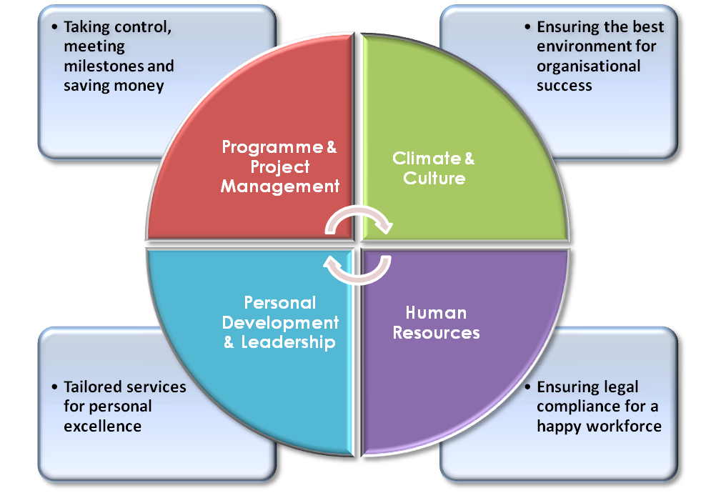 Our FastTrax services including Climate & Culture, Human Resources, Personal Development & Leadership and Programme & Project Management 